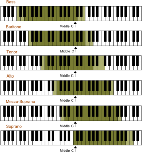 How To Find Your Vocal Range- Beginner's Guide - HowToSingSmarter.com