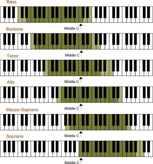 How To Find Your Vocal Range Beginner s Guide HowToSingSmarter