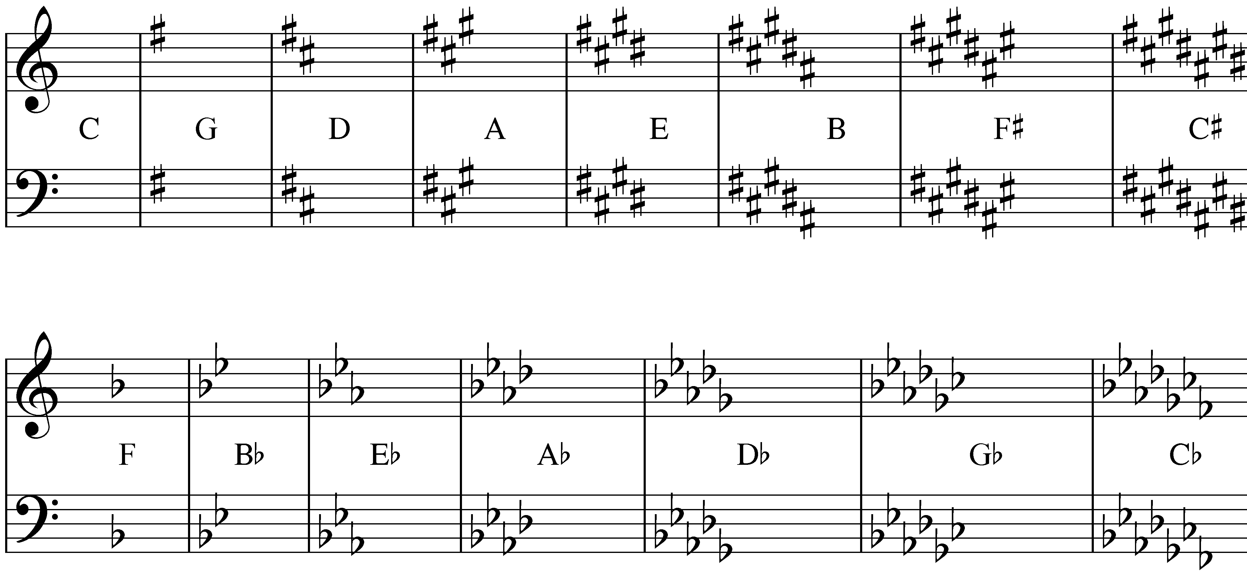 Key Signatures With Flats